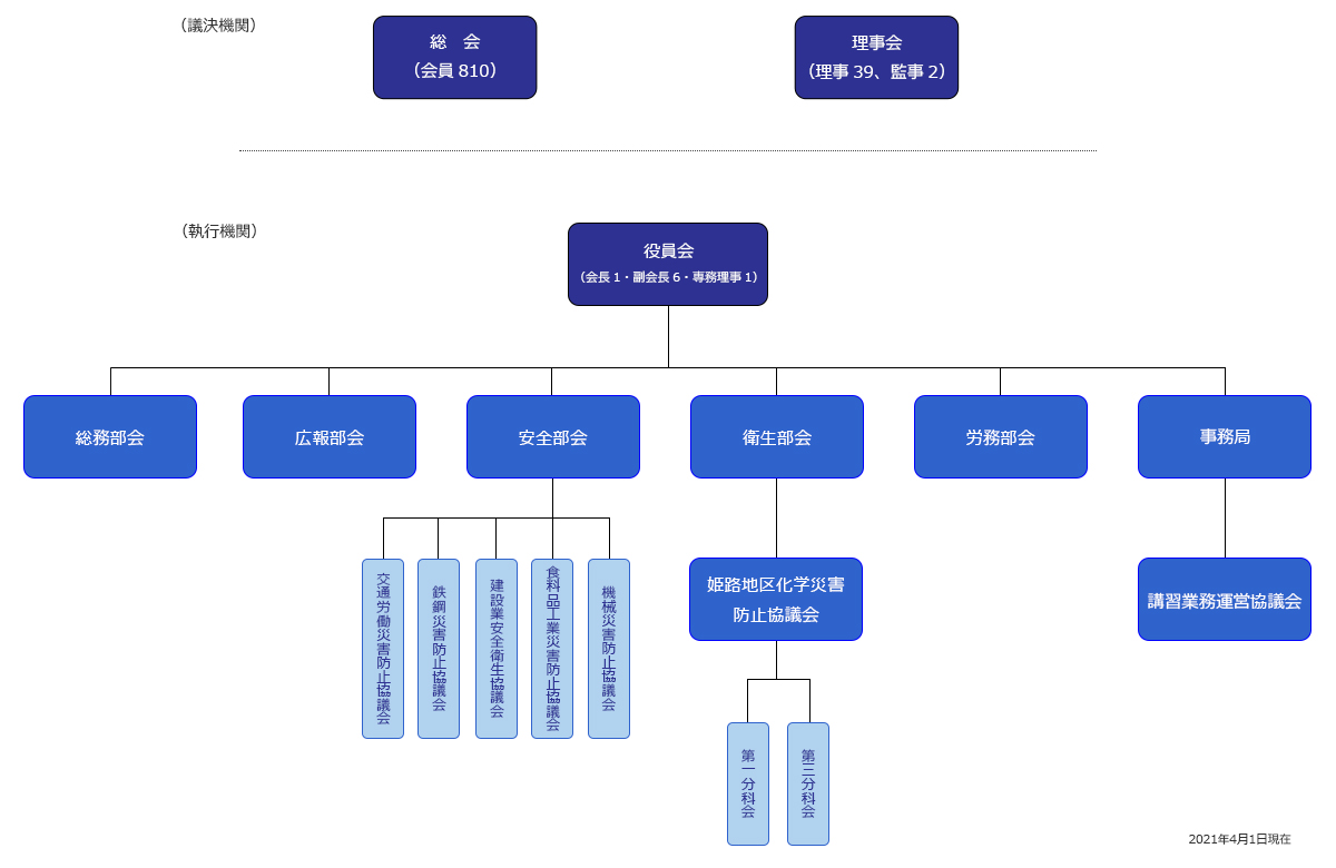協会概要 事務局の事務分掌 姫路労働基準協会